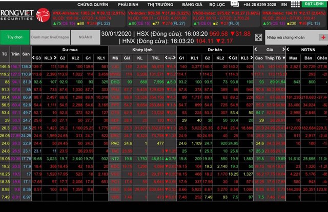 Chứng khoán đỏ sàn ngay sau kỳ nghỉ Tết