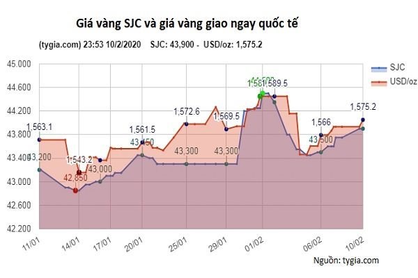  Covid-19 đang chi phối giá vàng mạnh mẽ - Ảnh 1
