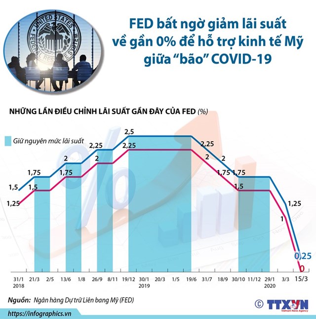 [Infographics] Fed bất ngờ giảm lãi suất để hỗ trợ kinh tế Mỹ - Ảnh 1