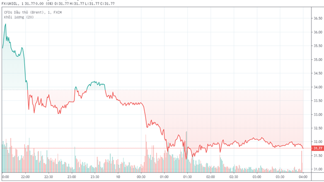 Diễn biến giá dầu thô Brent. Nguồn: TradingView