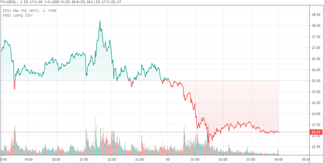 Diễn biến giá dầu WTI. Nguồn TradingView