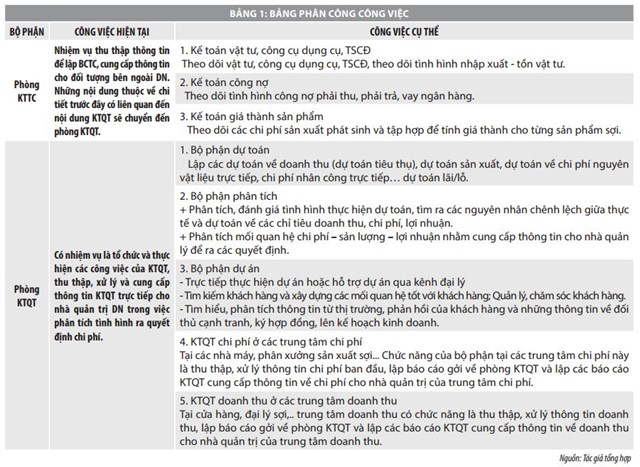 Mô hình kế toán quản trị trong các doanh nghiệp sản xuất sợi Việt Nam - Ảnh 1