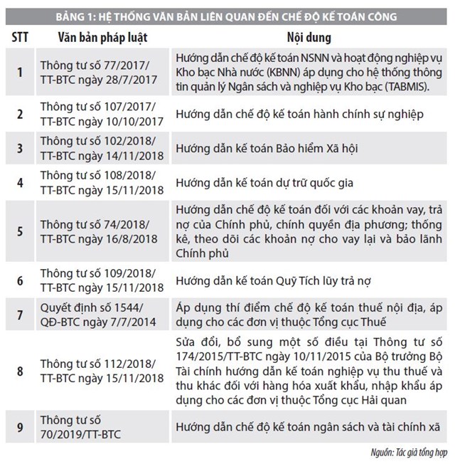Chế độ kế toán trong lĩnh vực công tại Việt Nam và yêu cầu xây dựng hệ thống chuẩn mực kế toán công - Ảnh 1