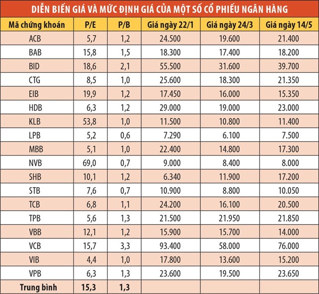 Cổ phiếu ngân hàng về vùng giá thấp nhất 5 năm - Ảnh 1