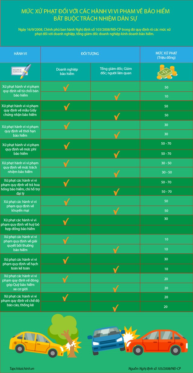 [Infographics] Mức xử phạt đối với các hành vi vi phạm về bảo hiểm bắt buộc trách nhiệm dân sự - Ảnh 1