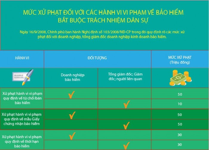 [Infographics] Mức xử phạt đối với các hành vi vi phạm về bảo hiểm bắt buộc trách nhiệm dân sự