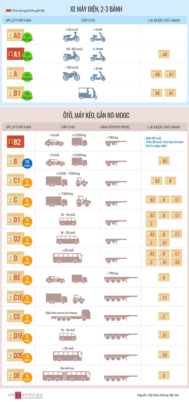 [Infographic] Các hạng bằng lái xe mới trong Dự thảo Luật Giao thông đường bộ - Ảnh 1