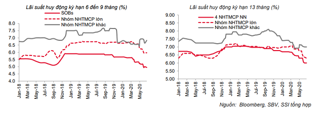 Lãi suất tiếp tục giảm trên 2 thị trường - Ảnh 1