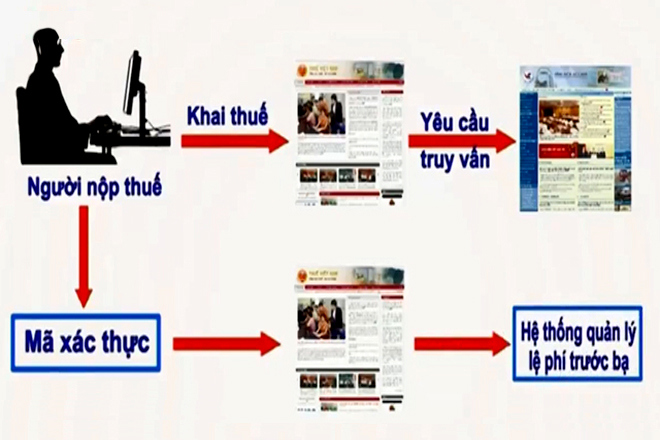 Tổng cục Thuế triển khai nộp lệ phí trước bạ điện tử đối với ô tô, xe máy.