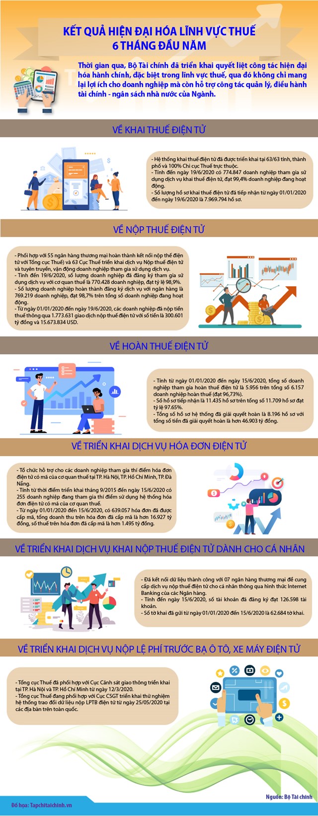 [Infographics] Hiện đại hóa lĩnh vực thuế 6 tháng đầu năm qua những con số - Ảnh 1