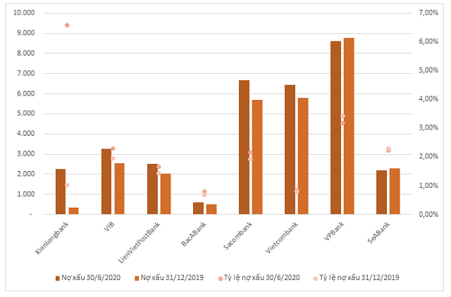 Diễn biến nợ xấu một số ngân hàng. Đơn vị: tỷ đồng, %.