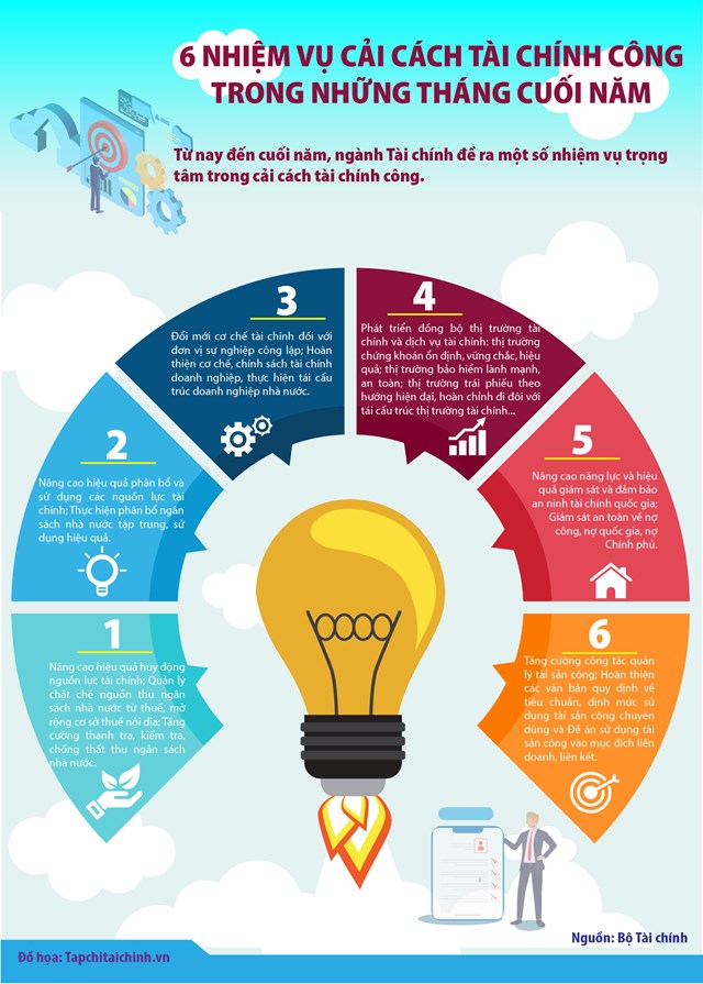 [Infographics] 6 nhiệm vụ cải cách tài chính công trong những tháng cuối năm - Ảnh 1
