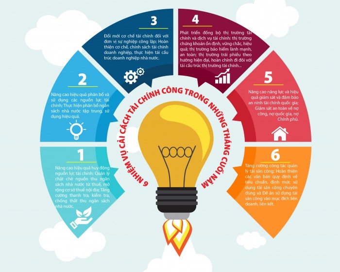 [Infographics] 6 nhiệm vụ cải cách tài chính công trong những tháng cuối năm