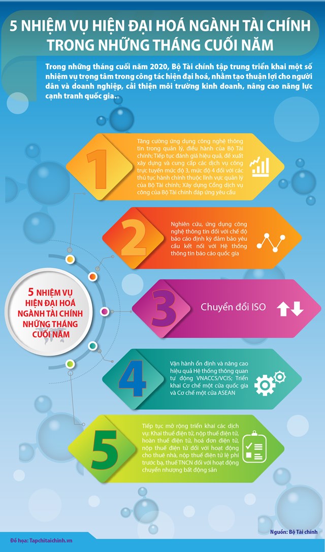[Infographic] 5 nhiệm vụ hiện đại hoá ngành Tài chính trong những tháng cuối năm - Ảnh 1