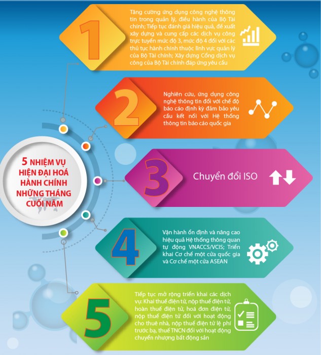 [Infographic] 5 nhiệm vụ hiện đại hoá ngành Tài chính trong những tháng cuối năm