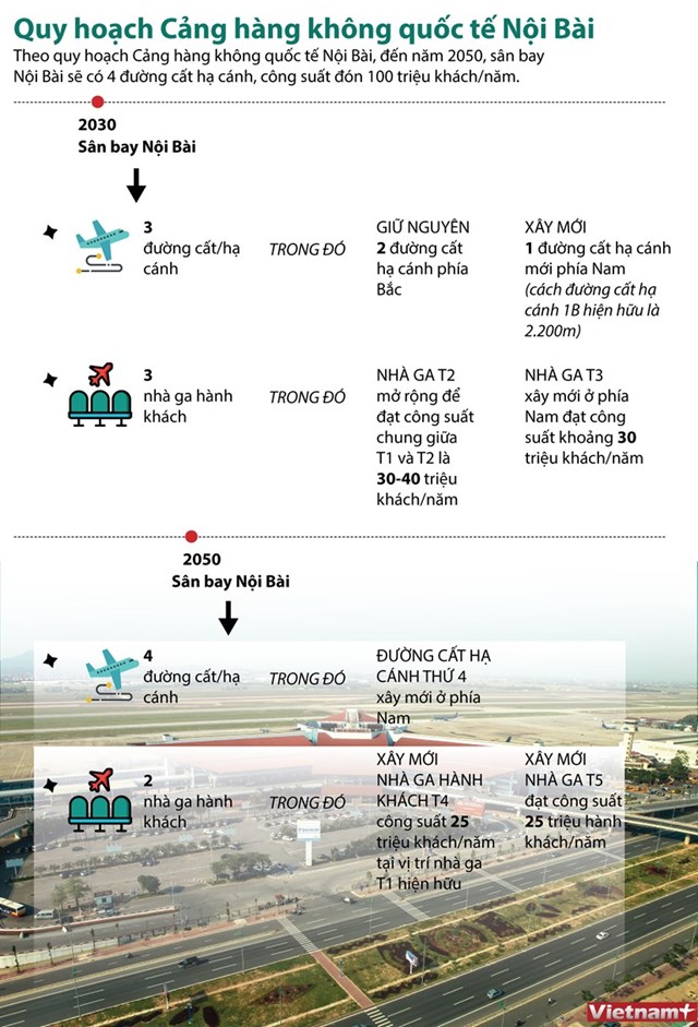 [Infographics] Quy hoạch Cảng hàng không quốc tế Nội Bài - Ảnh 1