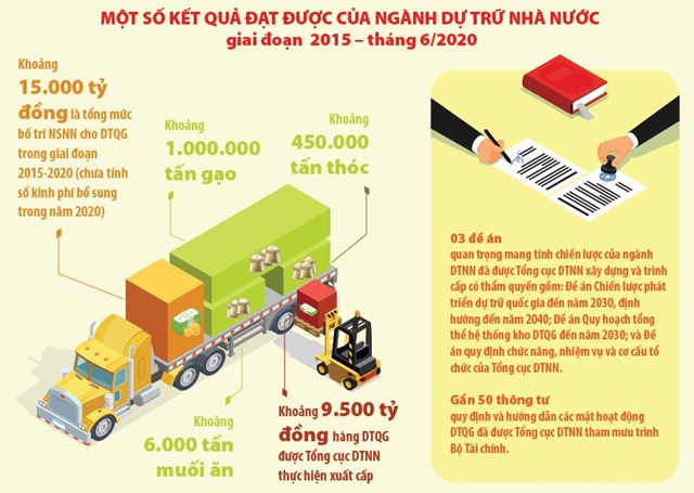 Xây dựng lực lượng dự trữ nhà nước có tiềm lực vững mạnh, đáp ứng mọi yêu cầu, nhiệm vụ cấp bách - Ảnh 1