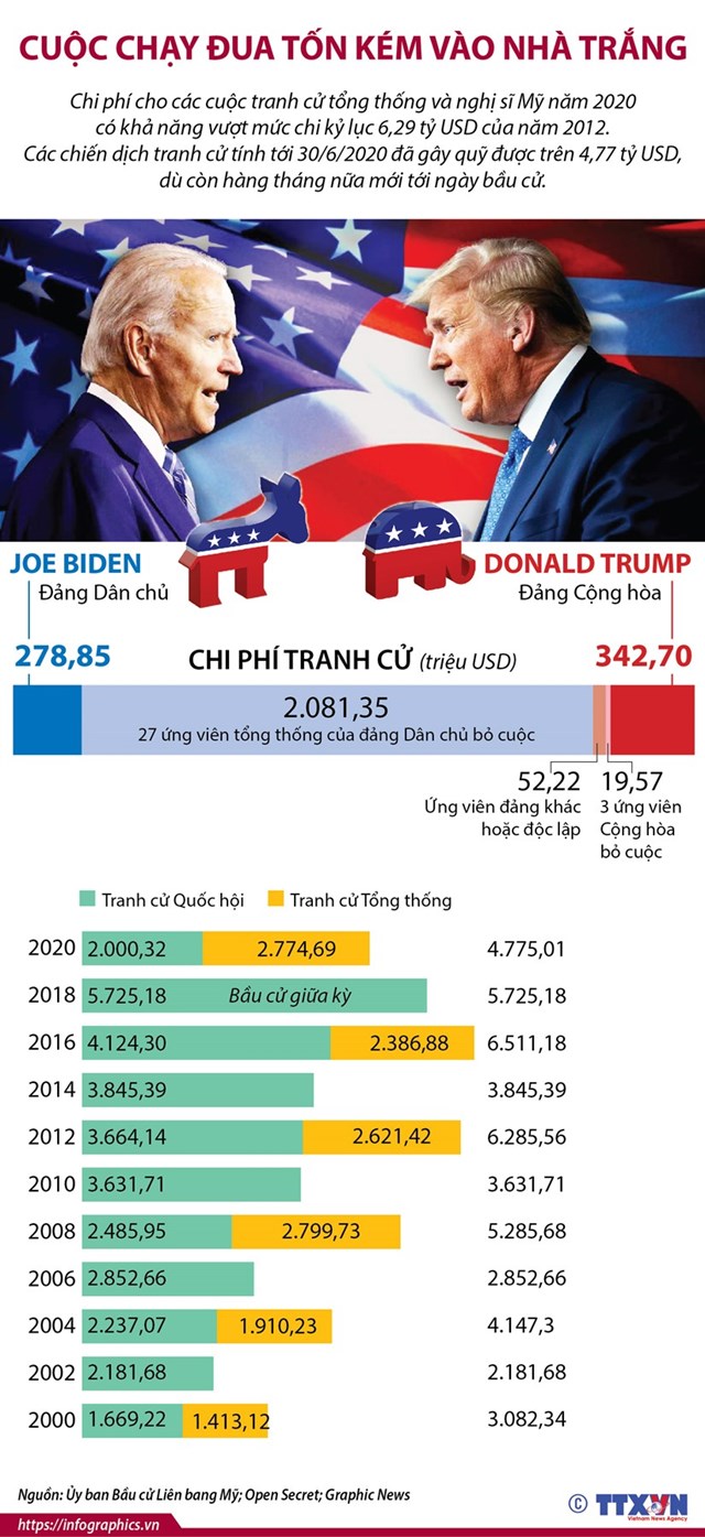 [Infographics] Cuộc chạy đua tốn kém vào Nhà Trắng - Ảnh 1