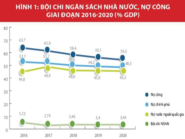 Nguồn: Bản Ngân sách dành cho công dân 2020 – Dự toán ngân sách nhànước năm 2020 trình Quốc hội (Bộ Tài chính, tháng 10/2019)
