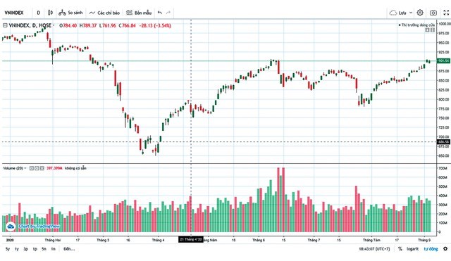 Thị trường chứng khoán tháng 9: Nhóm cổ phiếu dẫn dắt báo hiệu khả năng sẽ chững lại - Ảnh 3