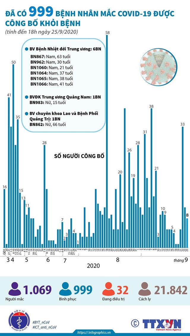 [Infographics] Đã có 999 bệnh nhân mắc Covid-19 được công bố khỏi bệnh - Ảnh 1