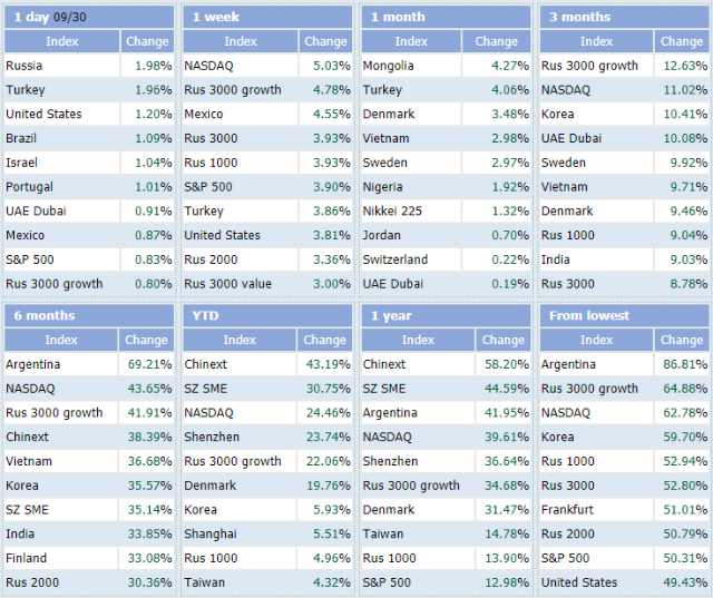 Bảng xếp hạng các thị trường chứng khoán tăng tốt nhất thế giới của Indexq.