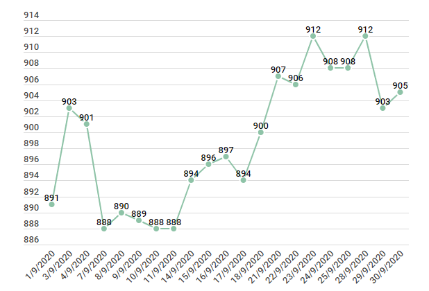 Diễn biến VN-Index trong tháng 9. Đơn vị: điểm.