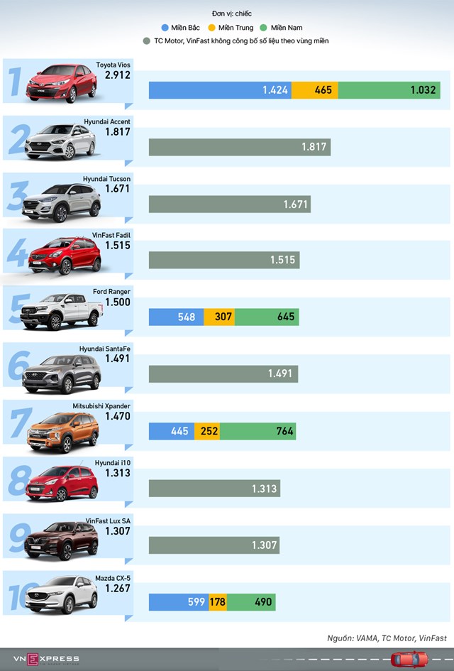 [Infographics] Top xe bán chạy tháng 9 - Hyundai và VinFast 
