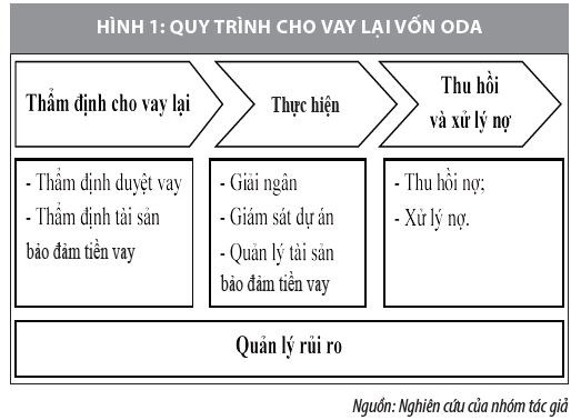 Nhân tố ảnh hưởng đến hiệu quả cho vay lại vốn ODA tại các tổ chức tín dụng - Ảnh 1