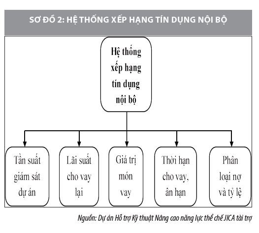 Nhân tố ảnh hưởng đến hiệu quả cho vay lại vốn ODA tại các tổ chức tín dụng - Ảnh 2