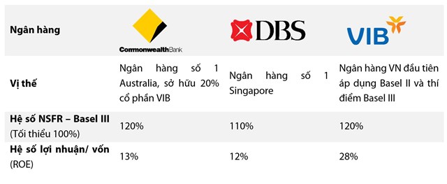Nguồn dữ liệu VIB: Báo cáo thường niên và bản công bố thông tin Basel III của Commonwealth, DBS; Báo cáo quản trị nội bộ