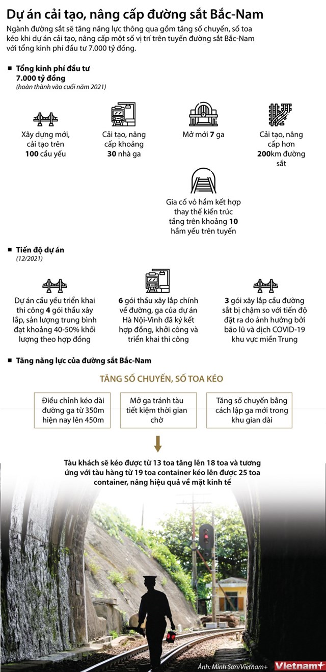 [Infographics] Tìm hiểu dự án cải tạo, nâng cấp đường sắt Bắc-Nam - Ảnh 1