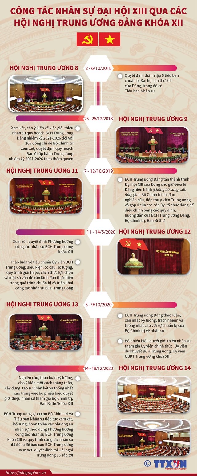 [Infographics] Công tác nhân sự Đại hội XIII qua các hội nghị Trung ương Đảng khóa XII - Ảnh 1