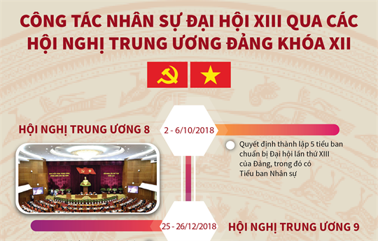 [Infographics] Công tác nhân sự Đại hội XIII qua các hội nghị Trung ương Đảng khóa XII