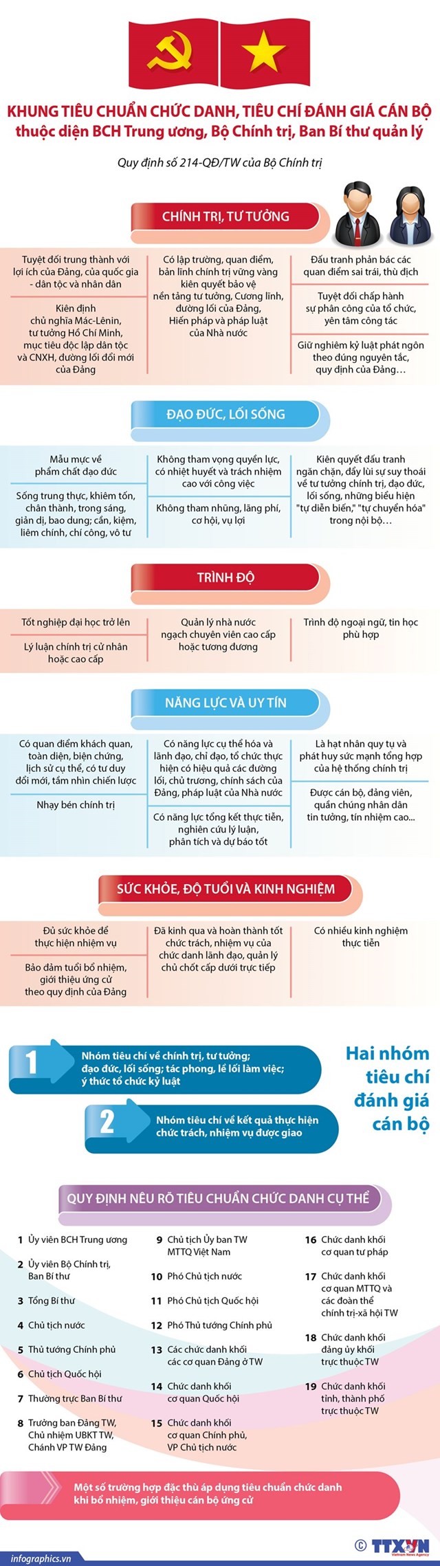 [Infographics] Khung tiêu chuẩn chức danh, tiêu chí đánh giá cán bộ ban chấp hành Đảng - Ảnh 1