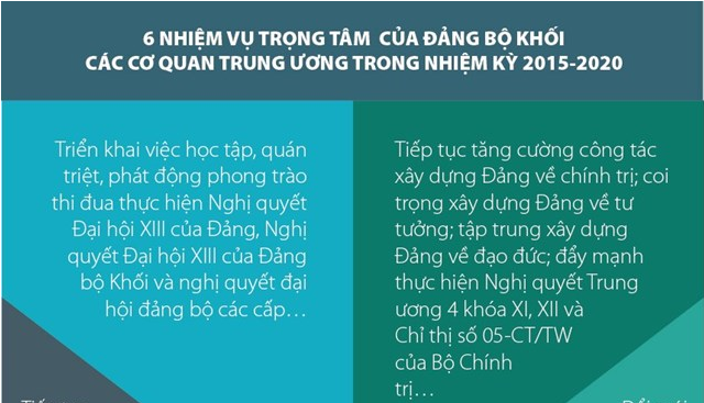 [Infographics] 6 nhiệm vụ trọng tâm của Đảng bộ khối các cơ quan Trung ương