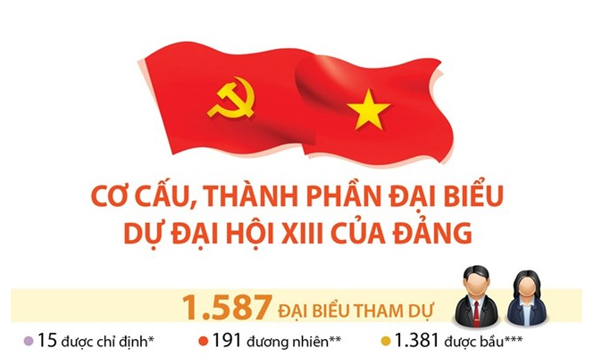 [Infographics] Cơ cấu, thành phần đại biểu dự Đại hội XIII của Đảng