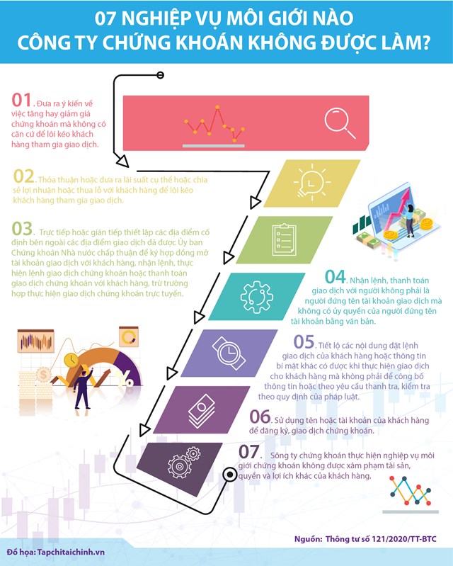 [Infographics] 07 nghiệp vụ môi giới nào công ty chứng khoán không được làm? - Ảnh 1
