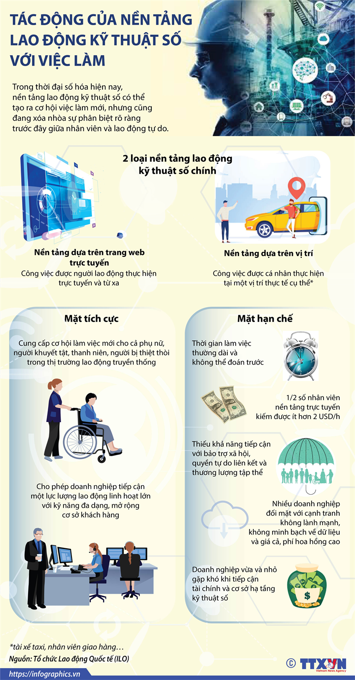 [Infographics] Tác động của nền tảng lao động kỹ thuật số với việc làm - Ảnh 1