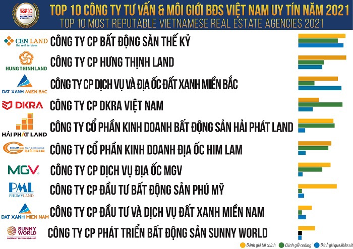 Cen Land dẫn đầu Top 10 Công ty tư vấn và môi giới BĐS Việt Nam uy tín năm 2021