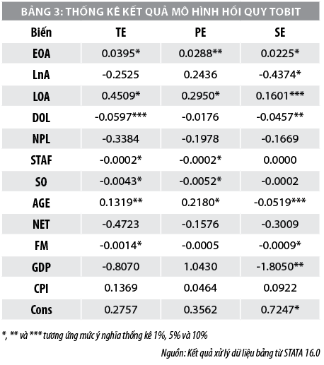 Hiệu quả kỹ thuật và nhân tố tác động trong đánh giá hiệu quả hoạt động ngân hàng thương mại Việt Nam - Ảnh 4