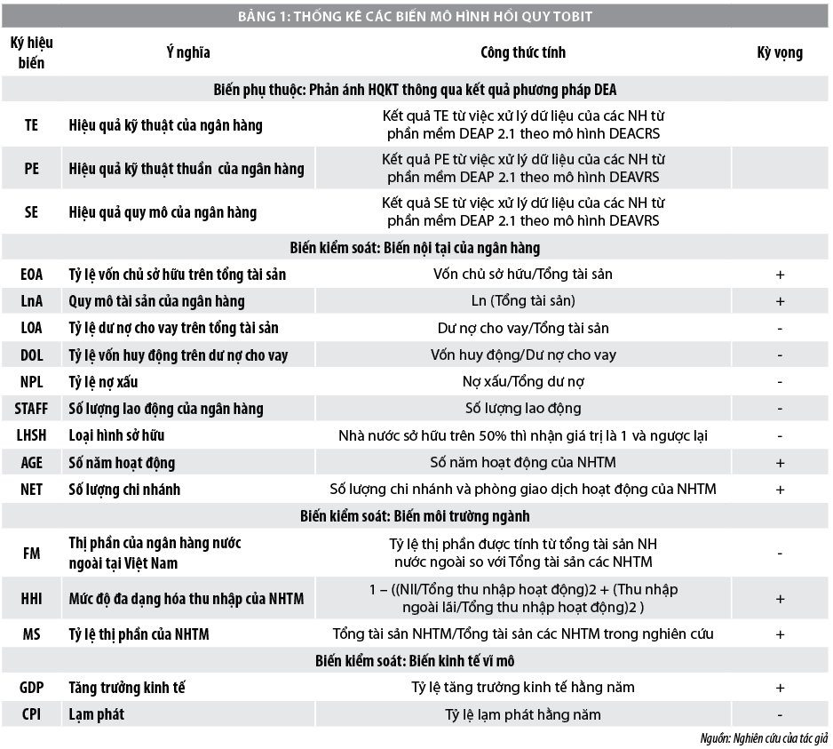 Hiệu quả kỹ thuật và nhân tố tác động trong đánh giá hiệu quả hoạt động ngân hàng thương mại Việt Nam - Ảnh 2