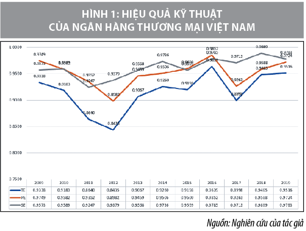 Hiệu quả kỹ thuật và nhân tố tác động trong đánh giá hiệu quả hoạt động ngân hàng thương mại Việt Nam - Ảnh 1