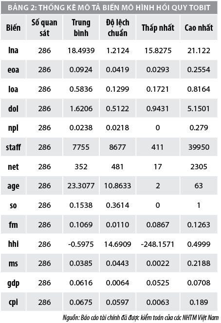 Hiệu quả kỹ thuật và nhân tố tác động trong đánh giá hiệu quả hoạt động ngân hàng thương mại Việt Nam - Ảnh 3