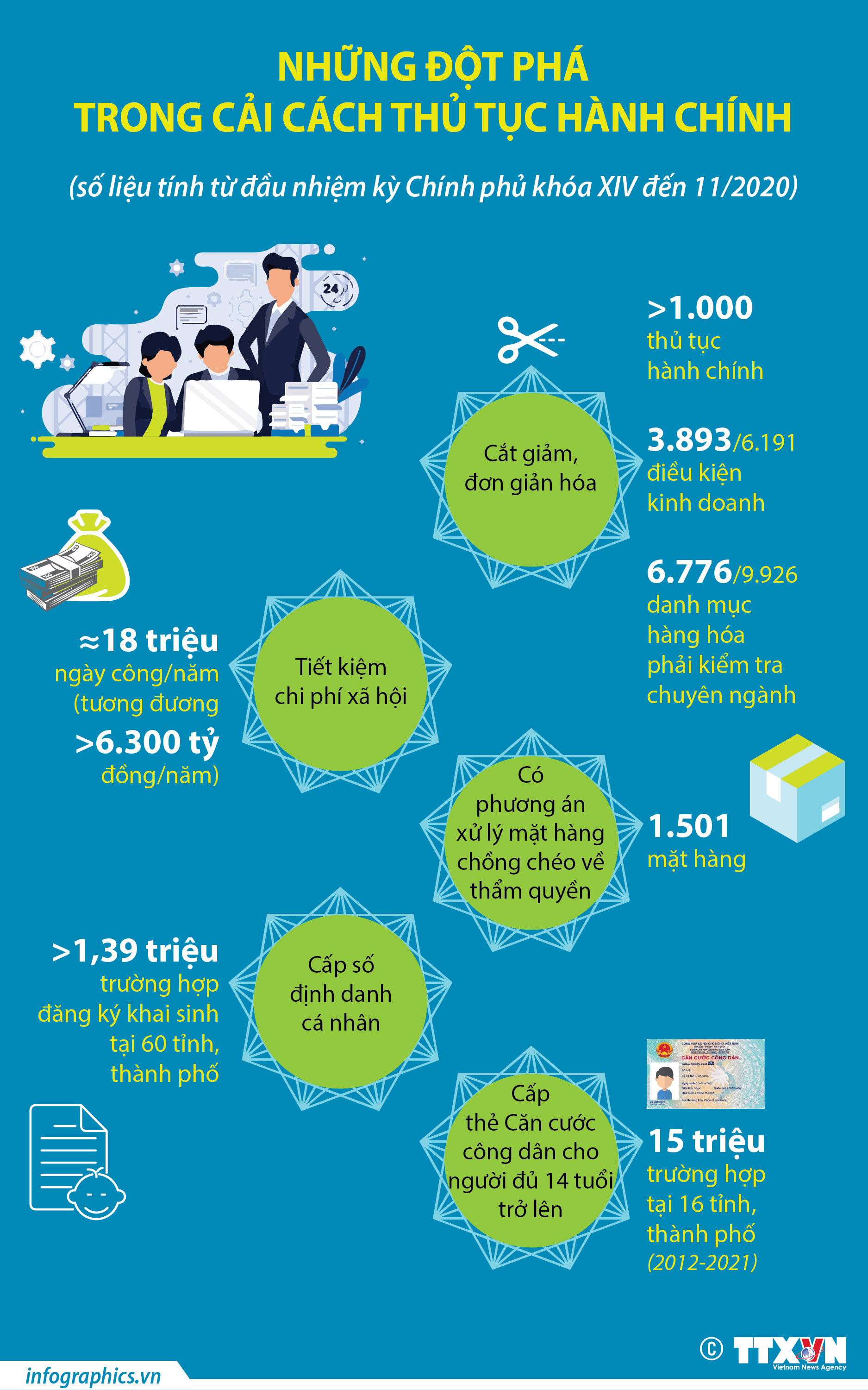 [Infographics] Những đột phá trong cải cách thủ tục hành chính - Ảnh 1