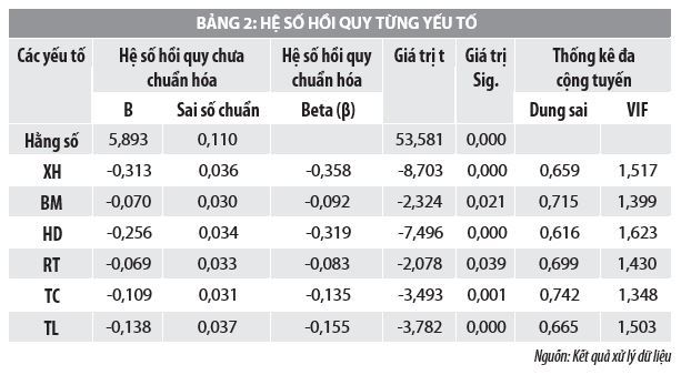 Đánh giá rủi ro cảm nhận của khách hàng đối với ý định sử dụng thẻ tín dụng ngân hàng - Ảnh 3