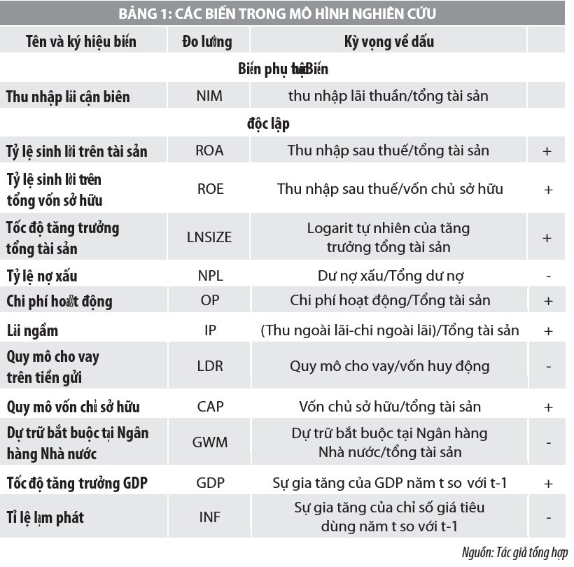 Yếu tố tác động đến thu nhập lãi cận biên của các ngân hàng thương mại Việt Nam - Ảnh 1