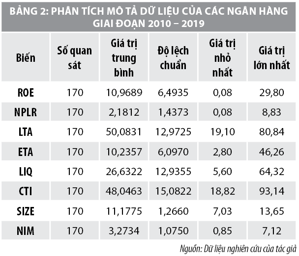 Mối quan hệ giữa rủi ro tín dụng và lợi nhuận tại các ngân hàng thương mại Việt Nam - Ảnh 2