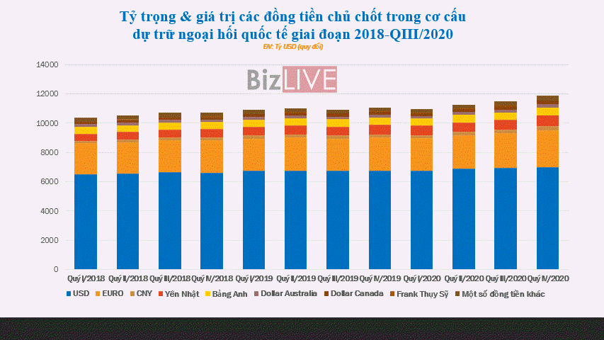 Lý do khiến USD mất dần vị thế trong dự trữ ngoại hối toàn cầu - Ảnh 2