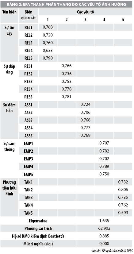 Các nhân tố ảnh hưởng đến chất lượng cho vay tiêu dùng tại các ngân hàng thương mại Việt Nam - Ảnh 2